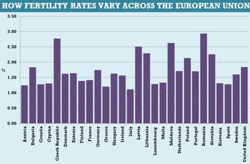 Birth rate in Europe - Conceive Plus USA